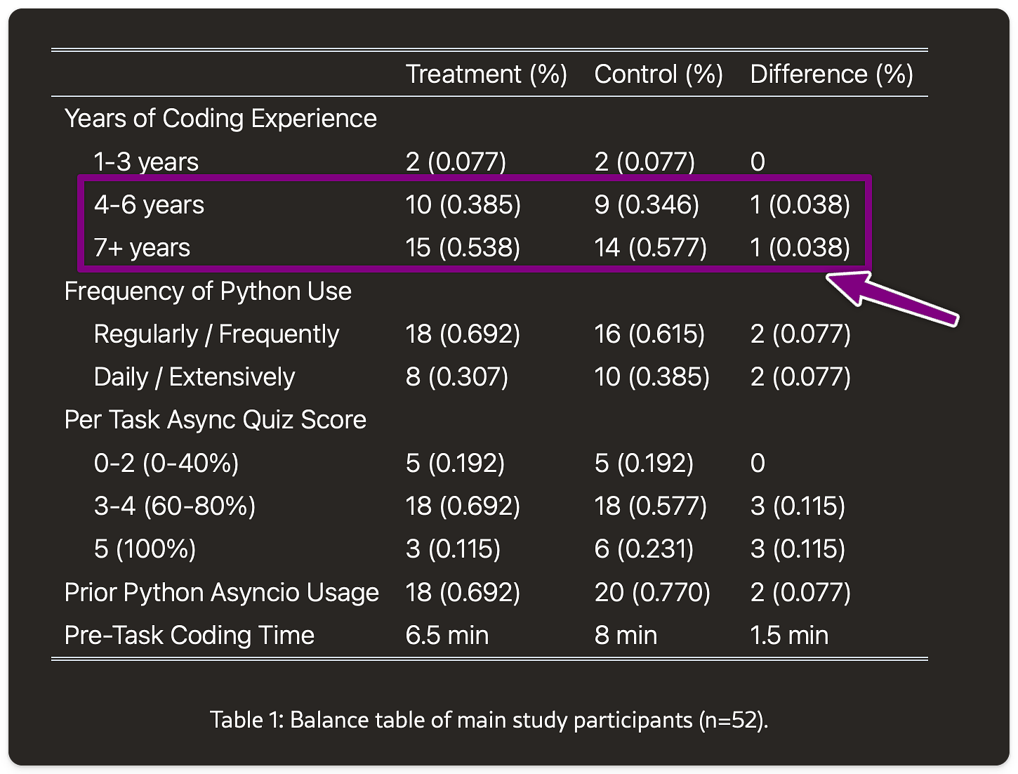 from the study: Balance table of main study participants