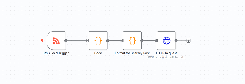 n8n workflow for posting from Scribbles to Sharkey, using an RSS feed trigger with code and formatting steps before sending to Sharkey.