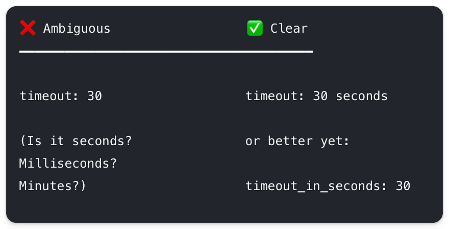 Dark UI panel comparing ambiguous "timeout: 30" with clear "timeout: 30 seconds" and preferred "timeout_in_seconds: 30", labeled Ambiguous vs Clear.