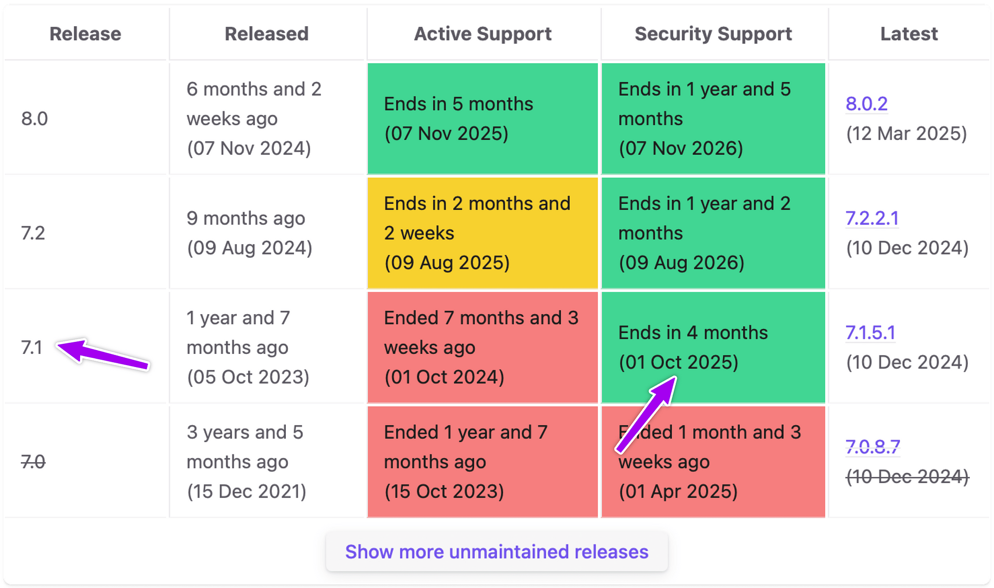 Image showing Rails 7.1 will be EOL in 4 months