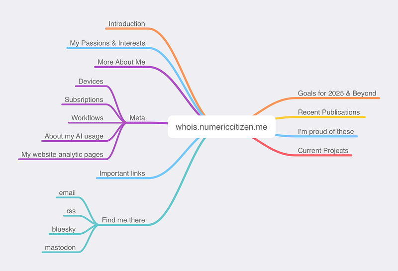 A mindmap diagram of my future reconstructed About Me website.