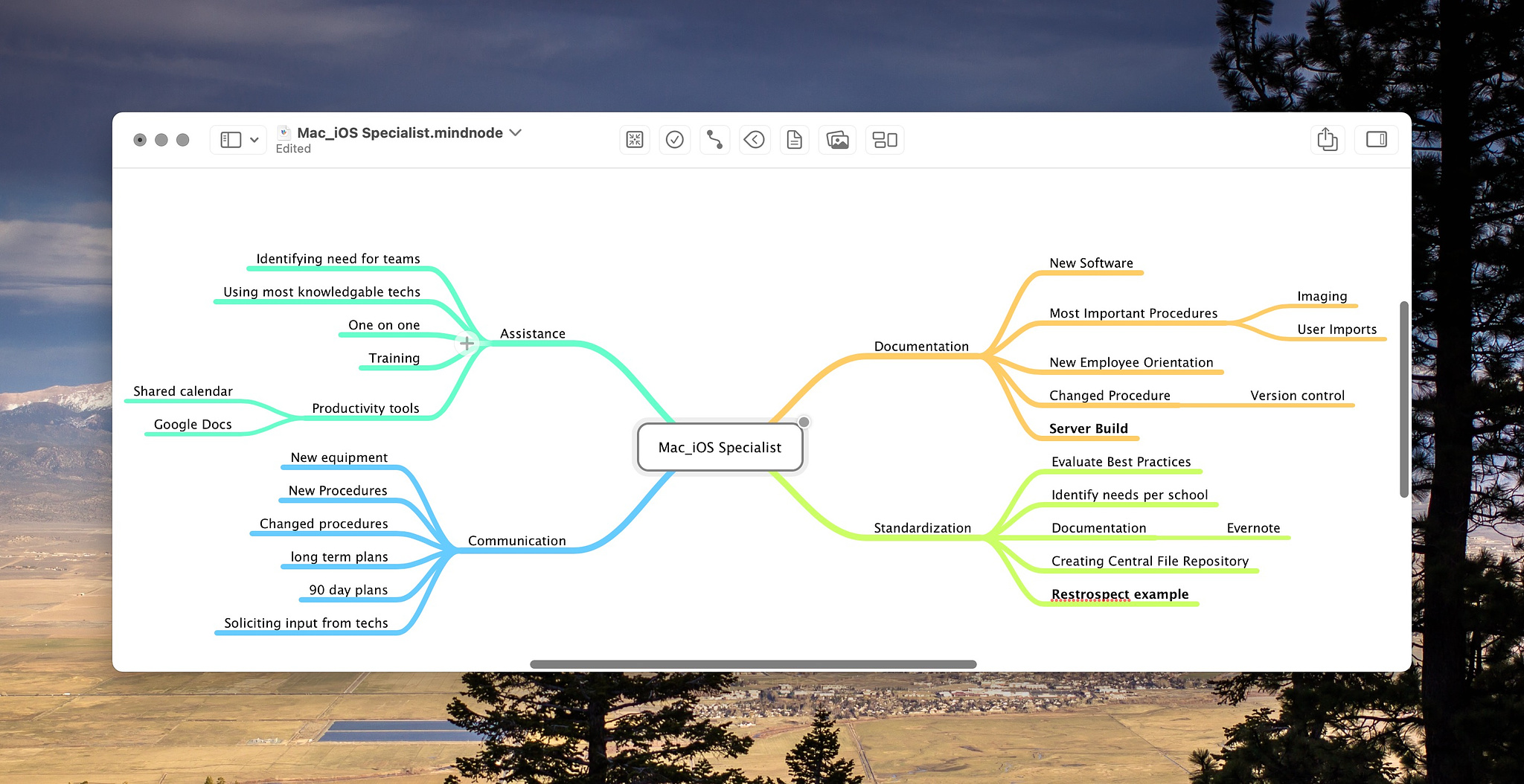 A mind map created with Mind Node software