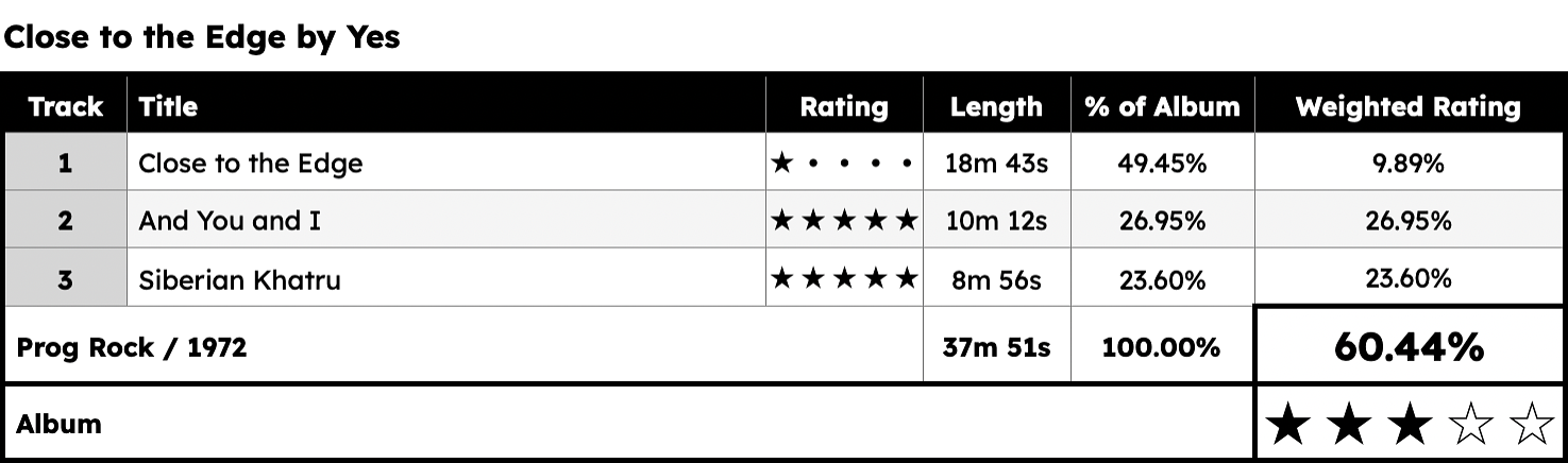 A screenshot of a spreadsheet for Close to the Edge by Yes with individual track ratings.