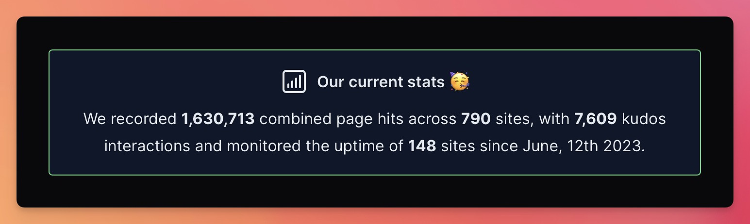 Tinylytics current stats widget, saying: We recorded 1,630,713 combined page hits across 790 sites, with 7,609 kudos interactions and monitored the uptime of 148 sites since June, 12th 2023.