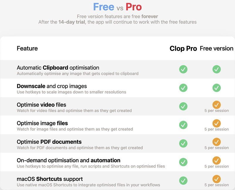 A graphphic listing the free vs. pro features of Clop