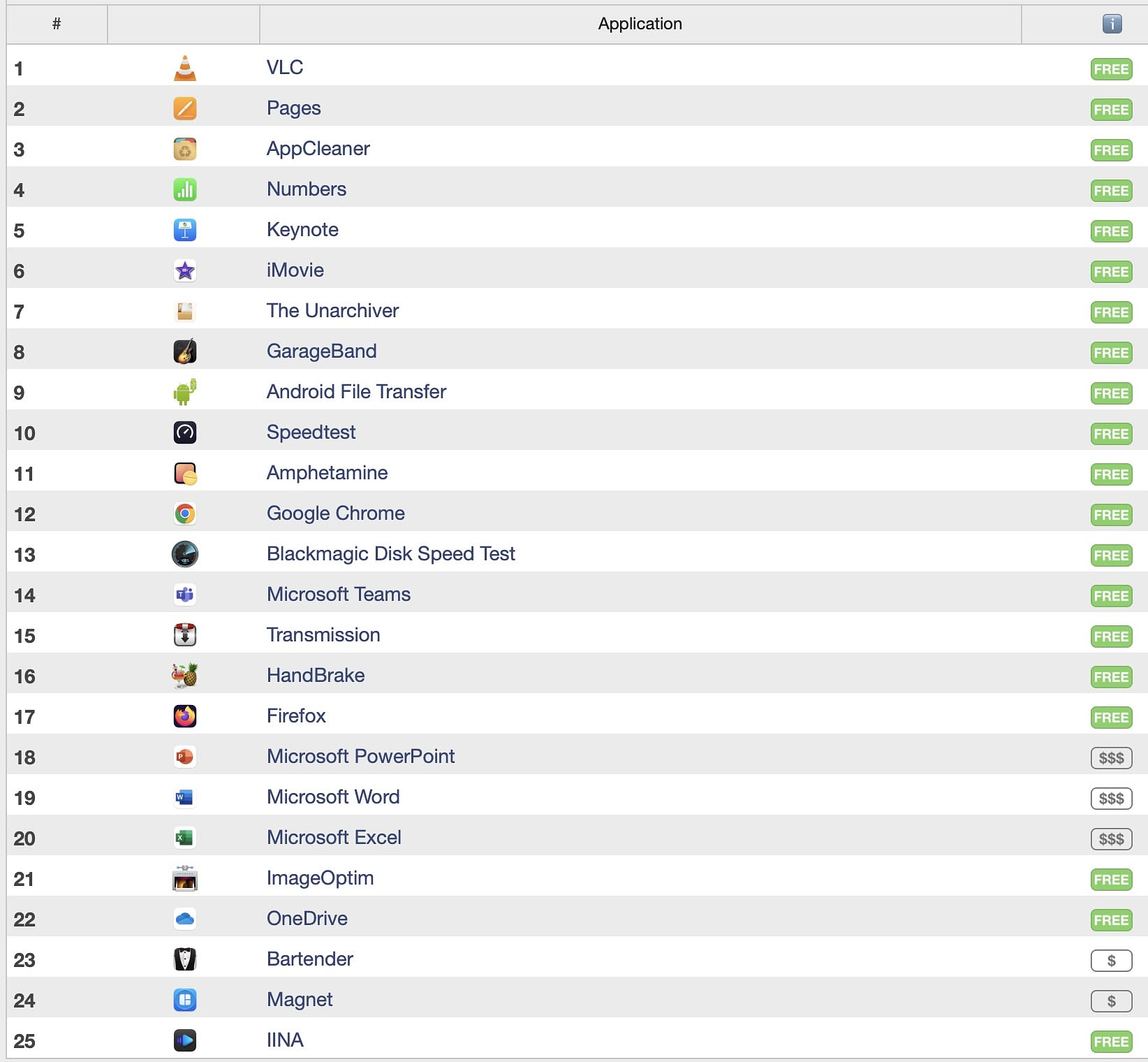 Top 25 Apps