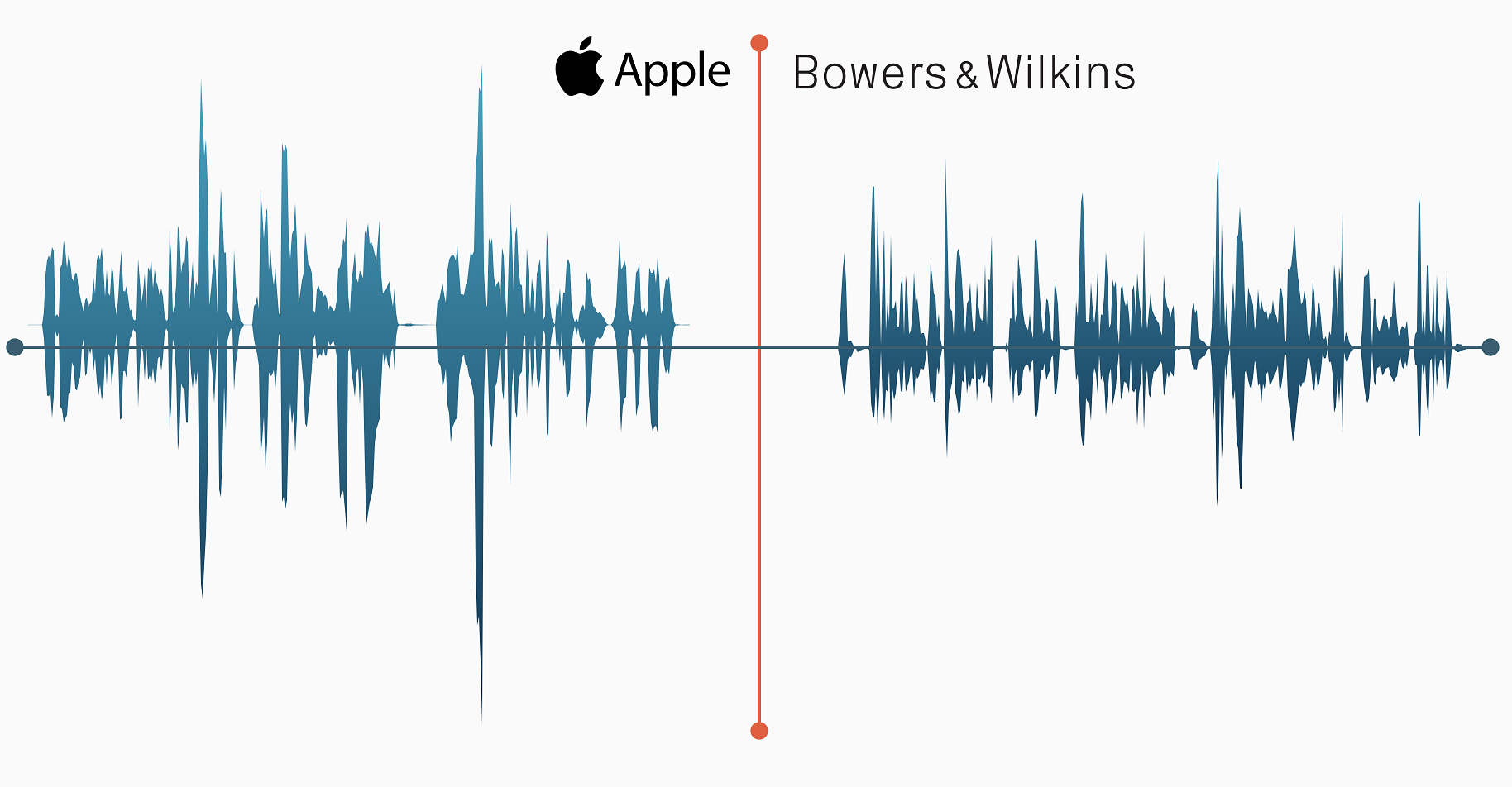 Waveform diagrams of recorded audio from the two pairs of headphones. The Apple side is more dynamic, with taller peaks and shallower valleys, while the Bowers & Wilkins side is more even.