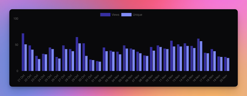 Chart with just day and month, with year removed.