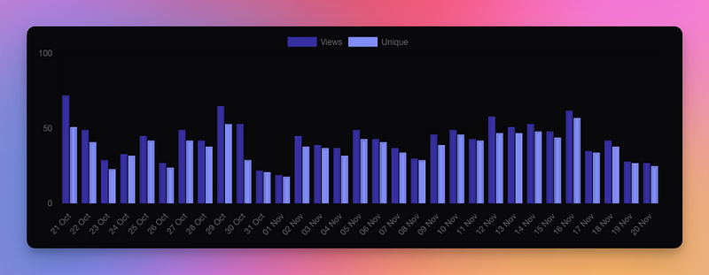 Chart with just day and month, with year removed.