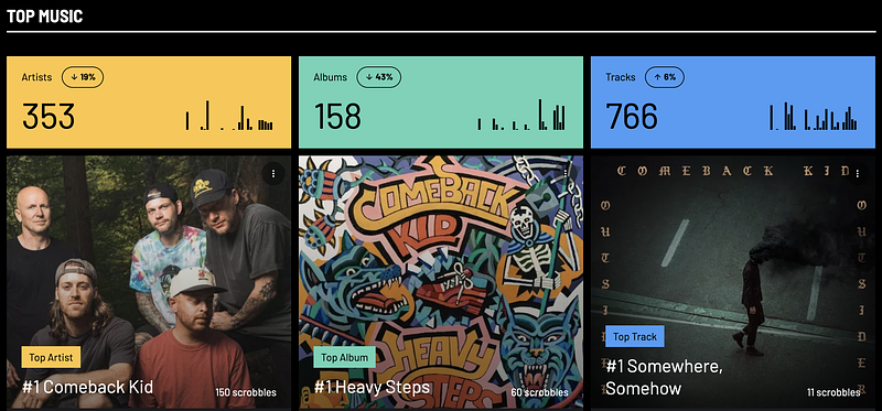 Top Artist: Comeback Kid, Top Album: Heavy Steps, Top Track: Somewhere, Somehow