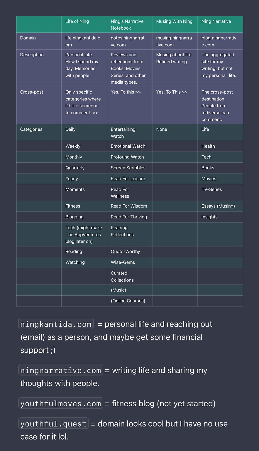 My Blogging Structure in a table format, providing more details for category names