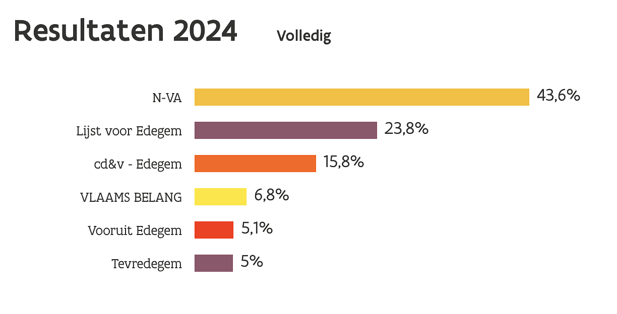 Resultaten van de gemeenteraadsverkiezingen 2024 in Edegem