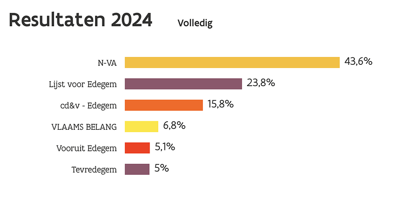 Resultaten van de gemeenteraadsverkiezingen 2024 in Edegem