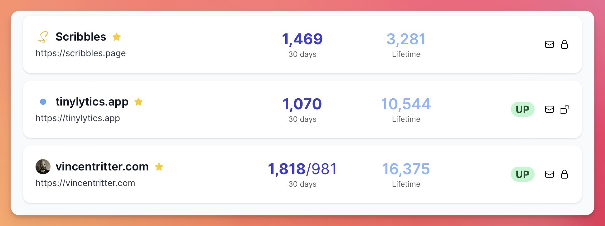 The sites overview list with 3 sites. The last site has 30 days worth of data with unique hits shown alongside the views.