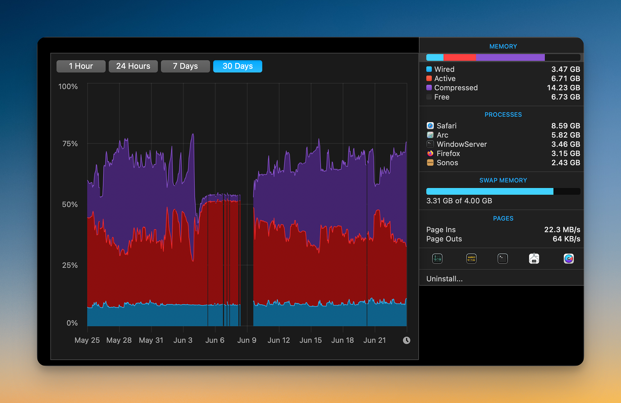 30 days of Memory usage