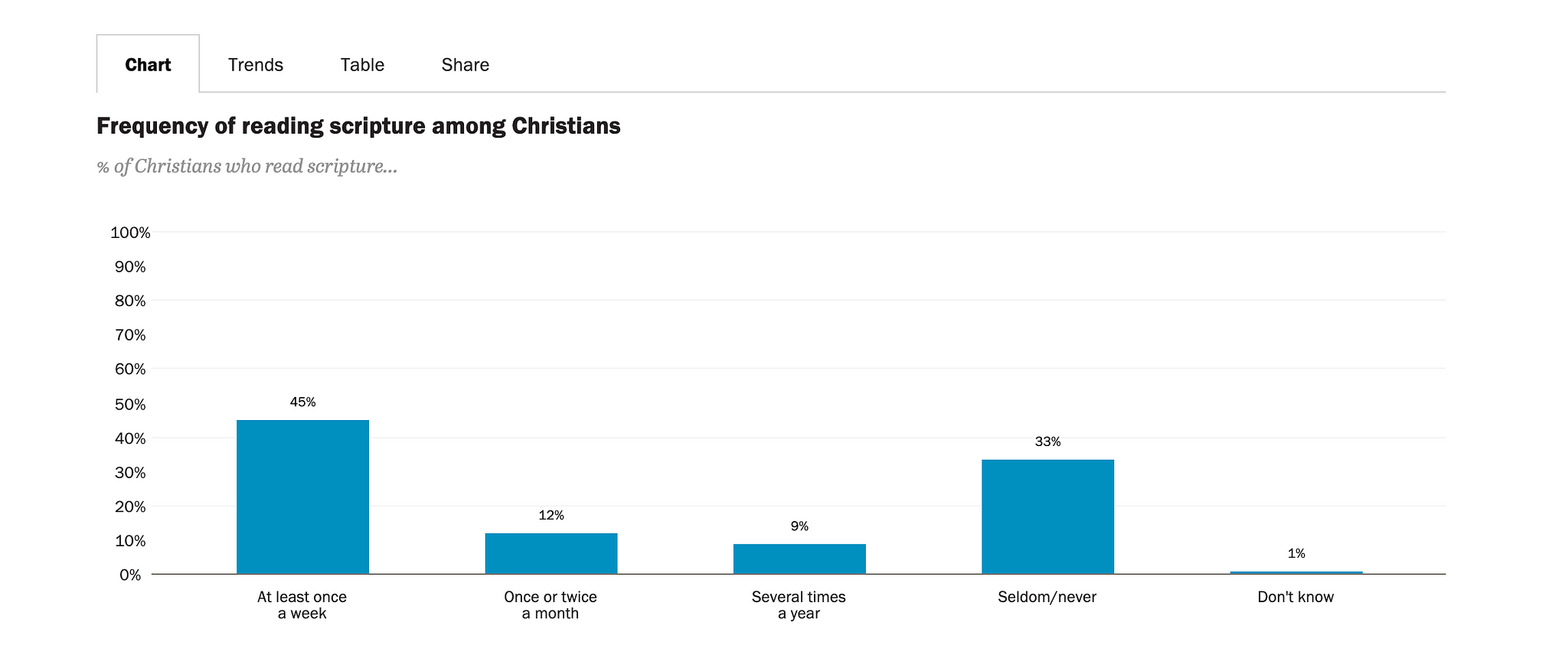 The Pew Research Study on Religion is a wonderful resource