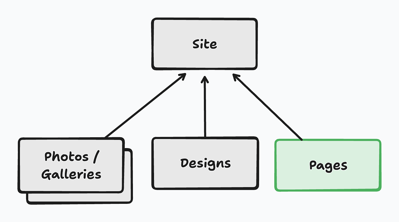 New architecture, with the new "Pages" model.