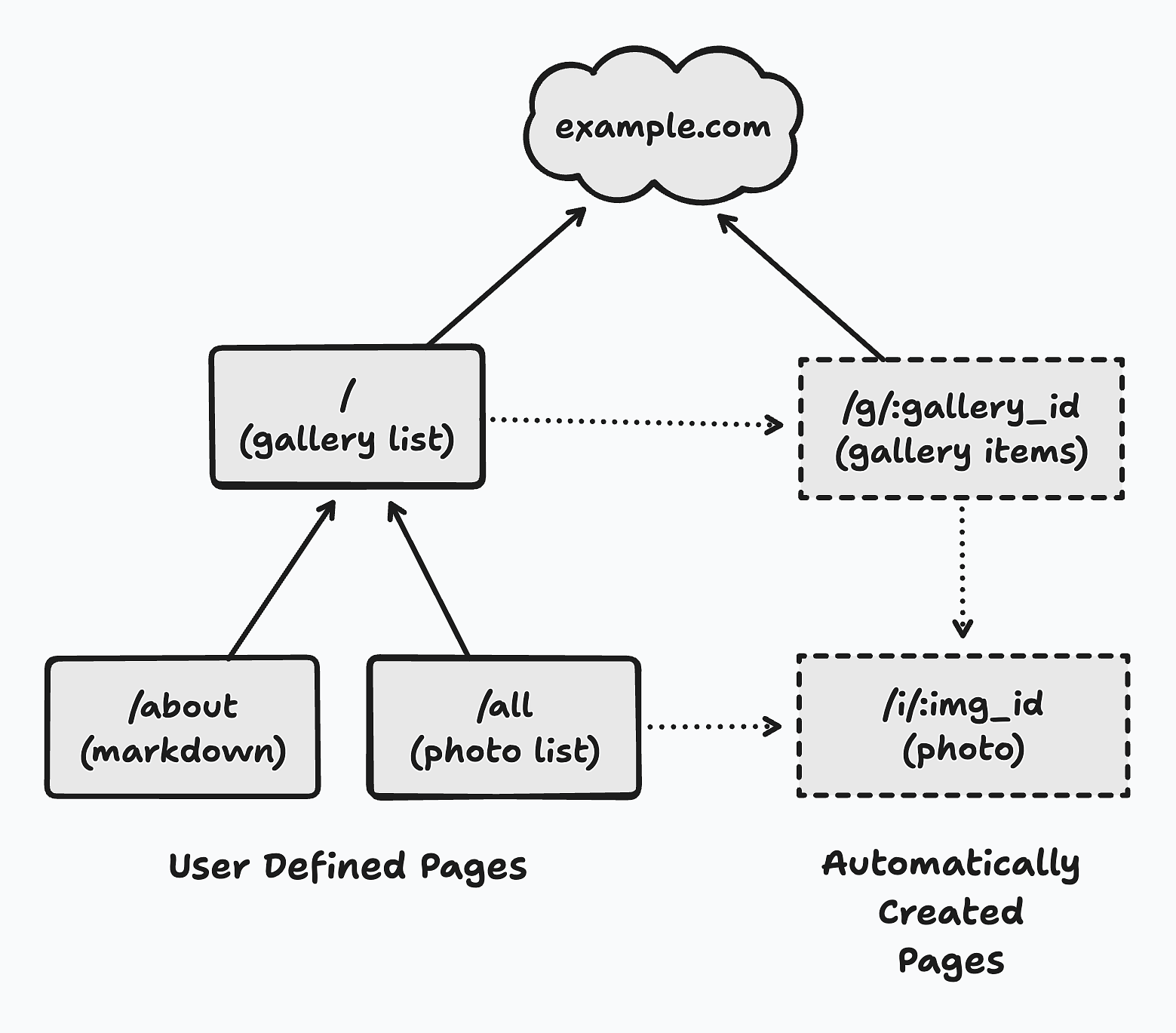 Example sitemap, with the Page instances with solid boarders reference automatically define pages with dotted boarders.