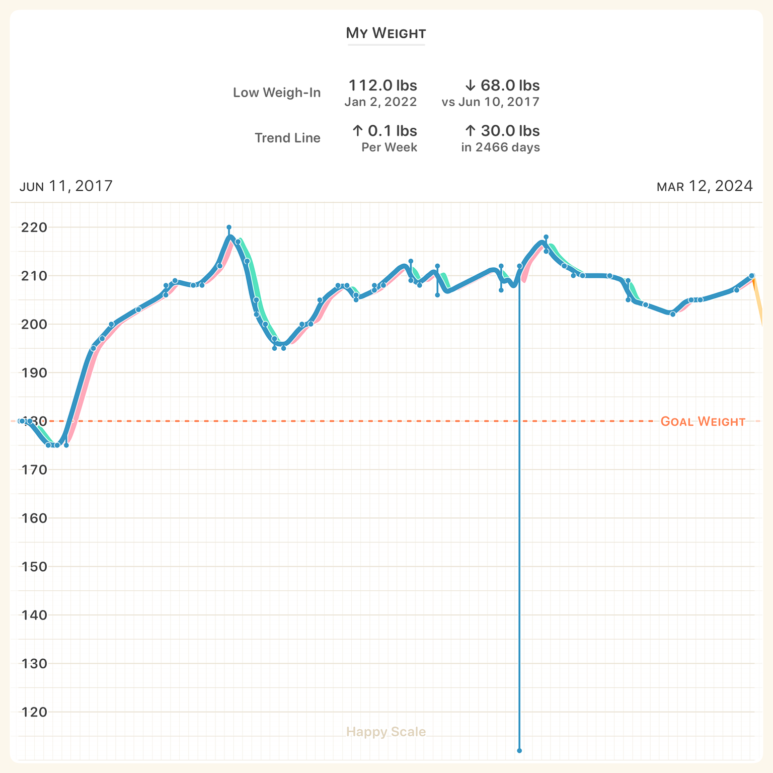 Lifetime (since I started logging)