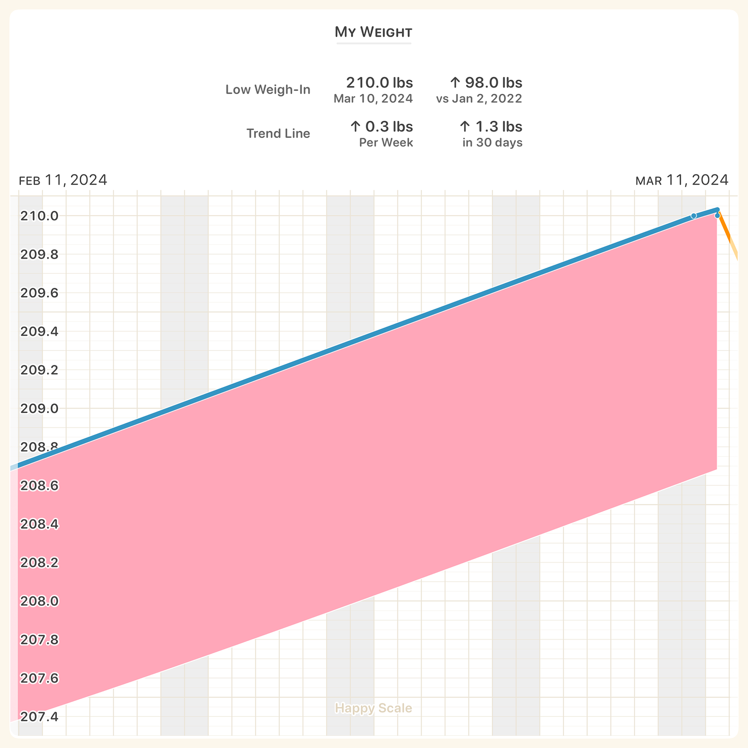 Weight gained in the last Month