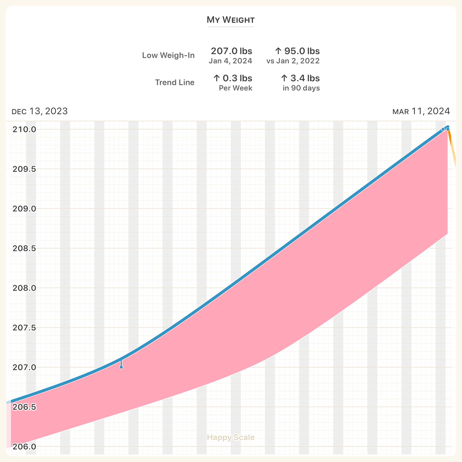 Weight gained in the last 90 Days