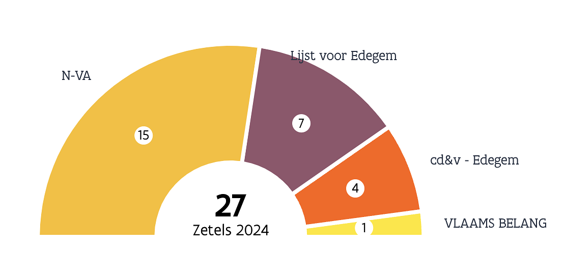 Zetelverdeling van de gemeenteraadsverkiezingen 2024 in Edegem