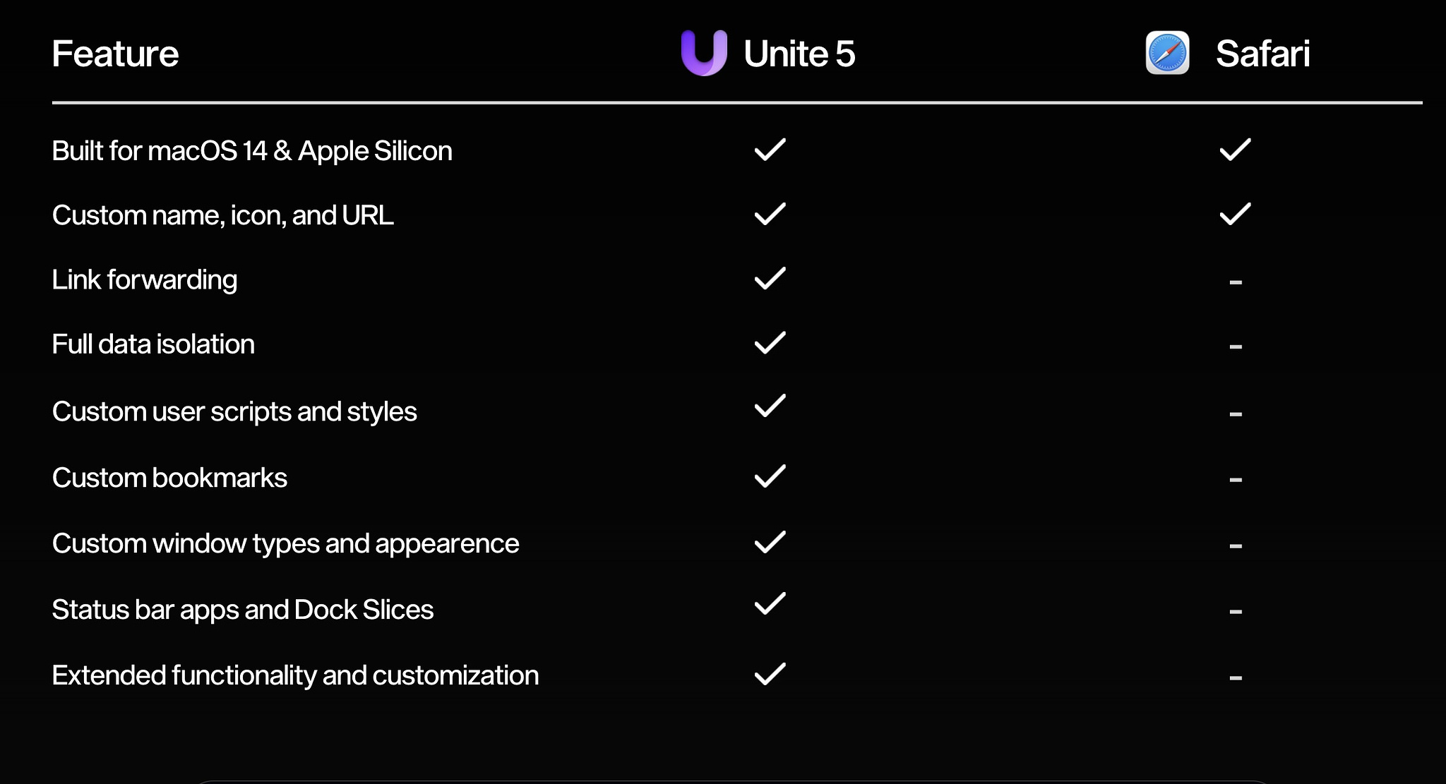 Unite 5 vs, native Safari SSBs