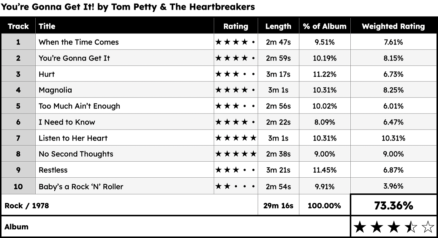 A screenshot of a spreadsheet for You're Gonna Get It! by Tom Petty & The Heartbreakers with individual track ratings and an overall album score of 73.36%