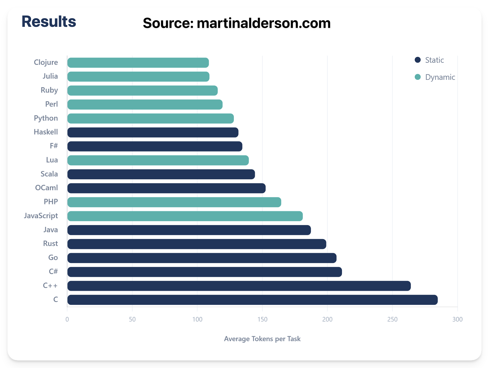 https://martinalderson.com/posts/which-programming-languages-are-most-token-efficient/