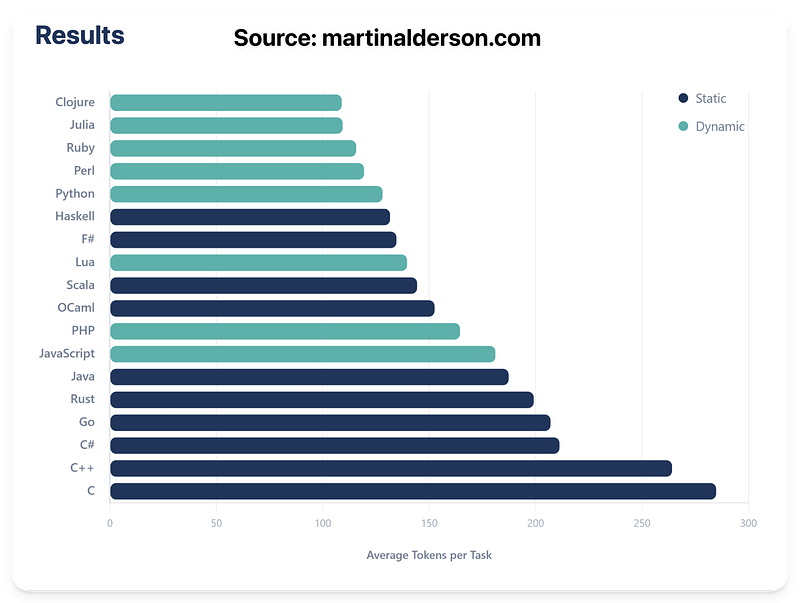https://martinalderson.com/posts/which-programming-languages-are-most-token-efficient/