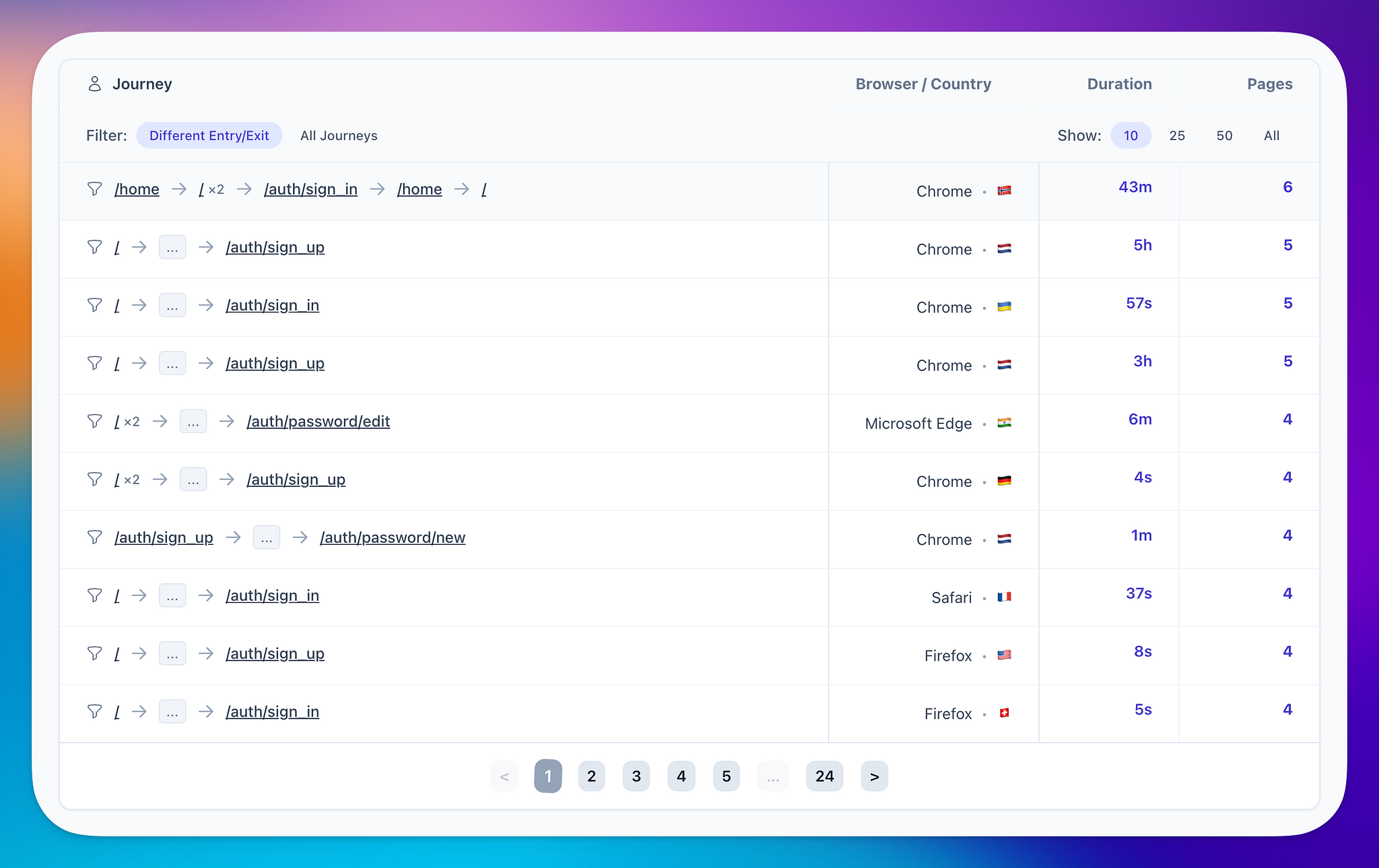 User journeys showing entry and exit pages, with the first line expanded to show the full journey. Browser and country are shown enabling quick filtering.
